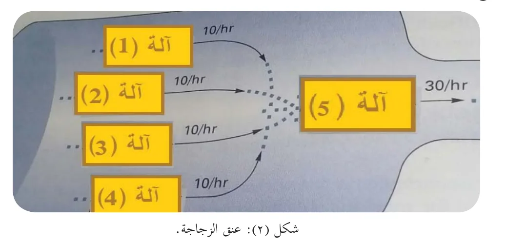 شكل (٢): عنق الزجاجة