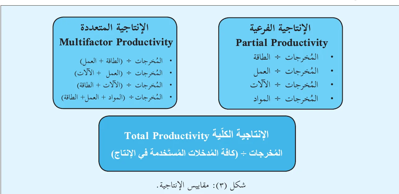 شكل (٣): مقاييس الإنتاجية