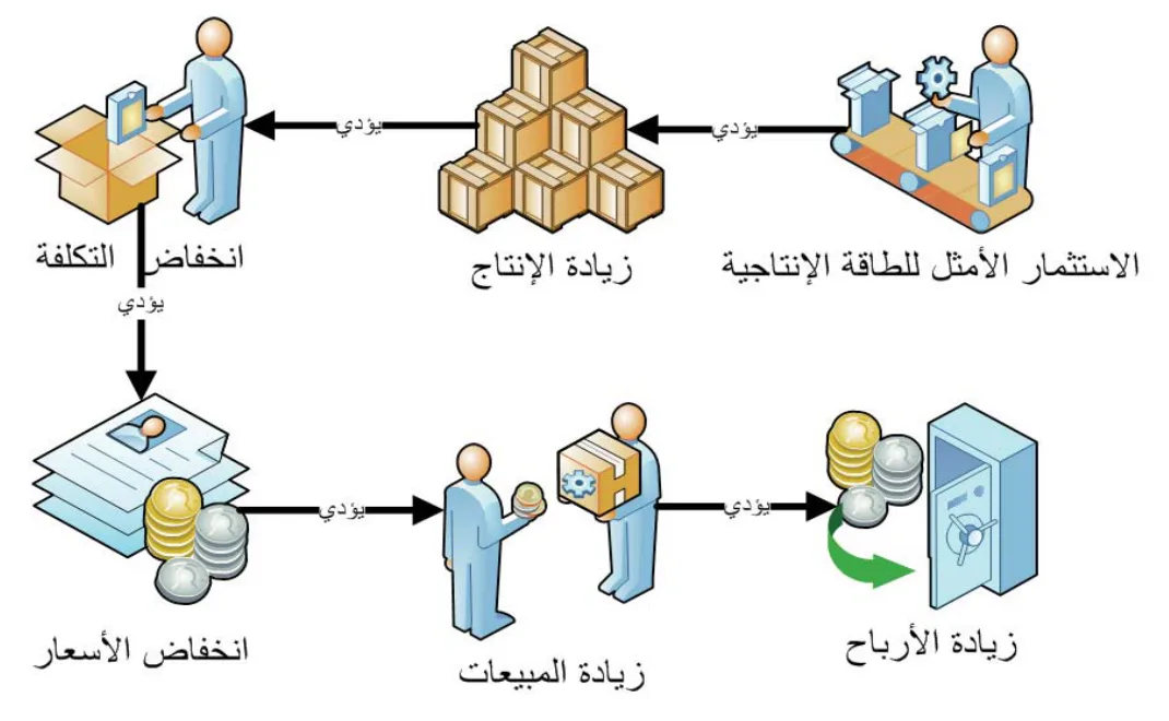 علاقة الطاقة الإنتاجية بالأرباح