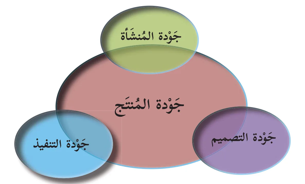 شكل (١): عناصر محددات جودة المنتج