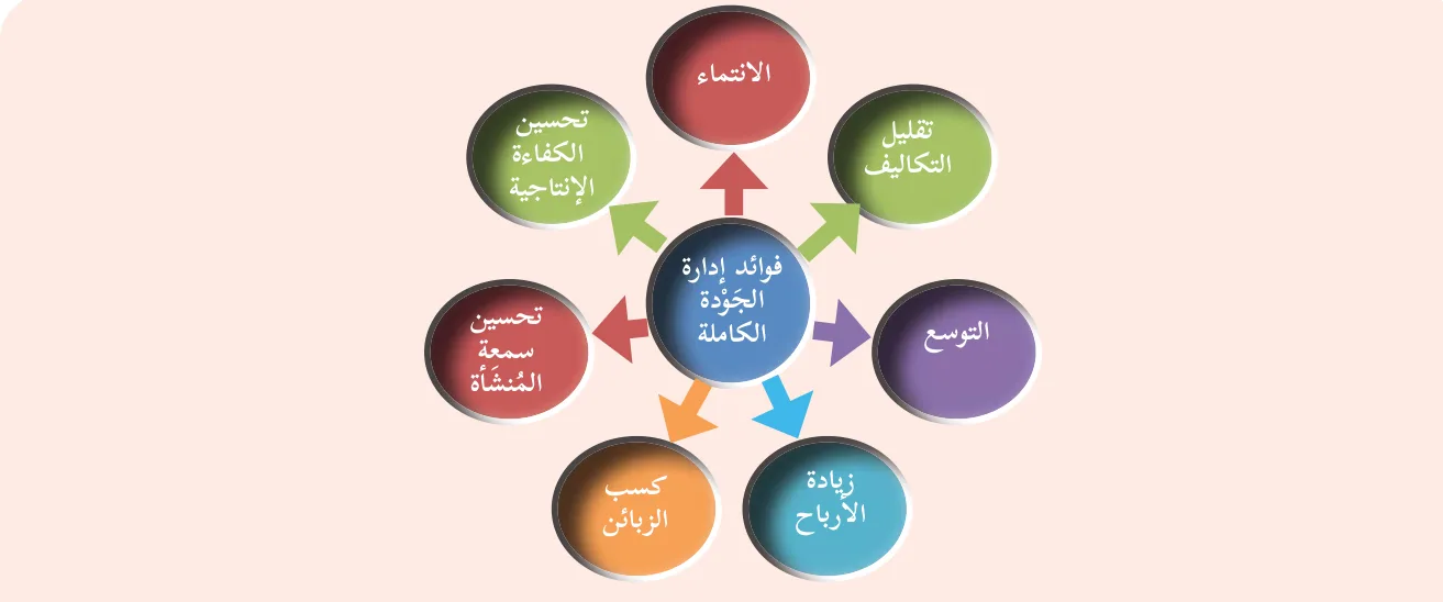 شكل (٢): فوائد إدارة الجودة الشاملة
