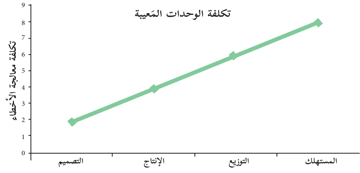 شكل (٣): مراحل تدفق المنتج (طاولات المكاتب)