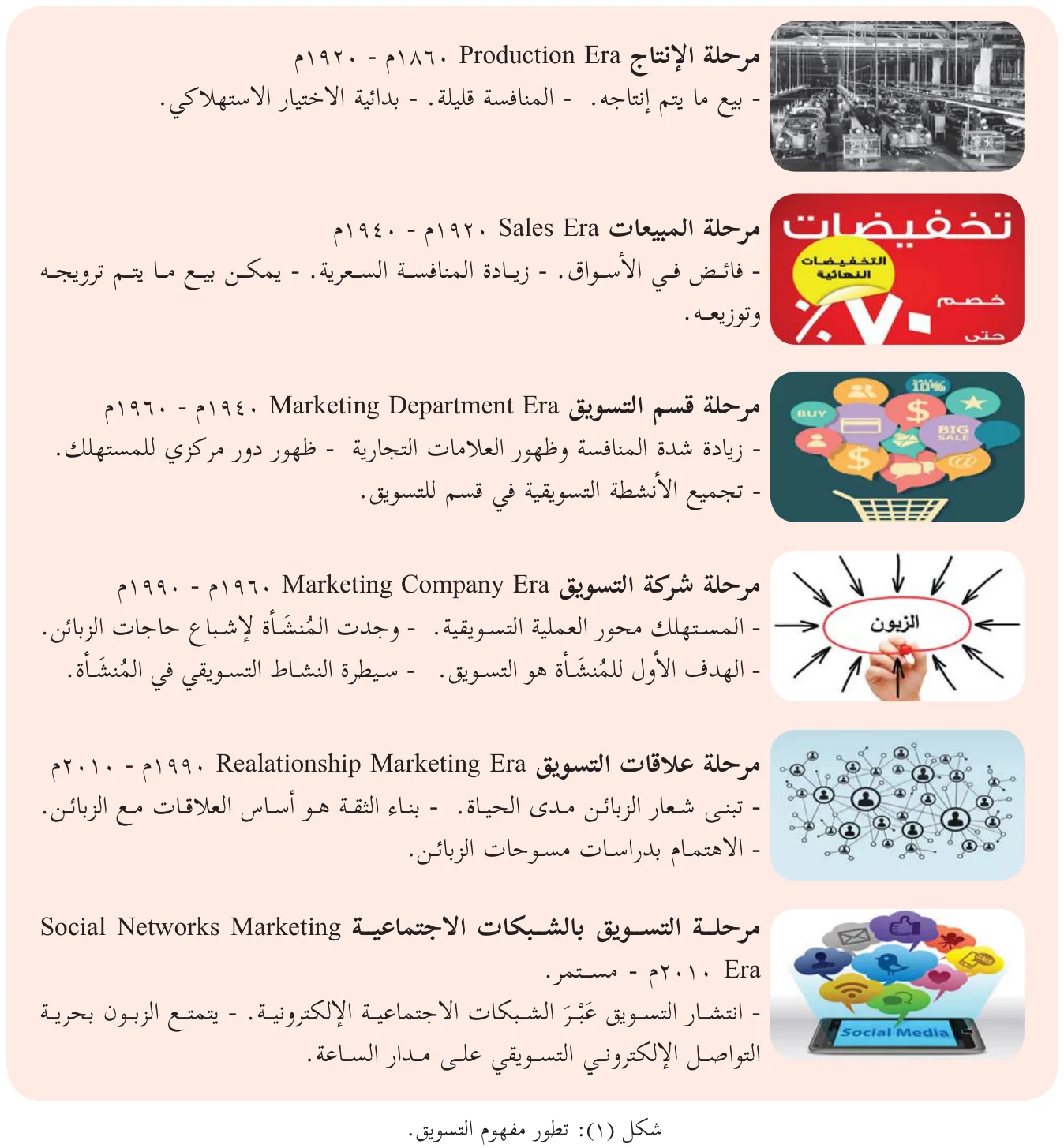 شكل (١): تطور مفهوم التسويق.