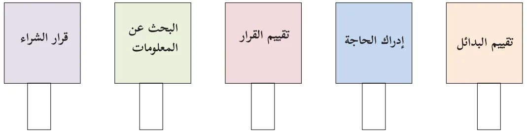 نشاط (٥): خطوات القرار الشرائي
