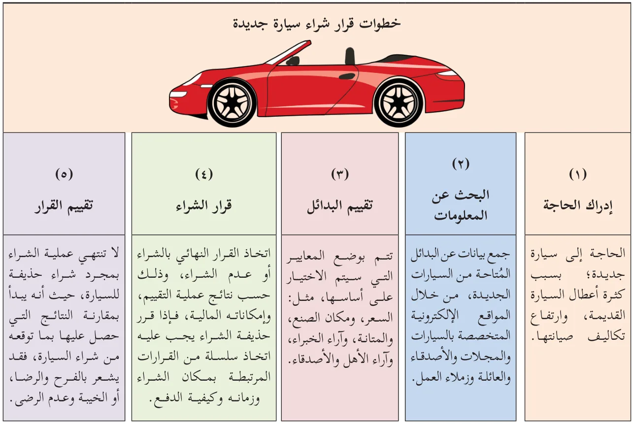خطوات قرار شراء سيارة جديدة