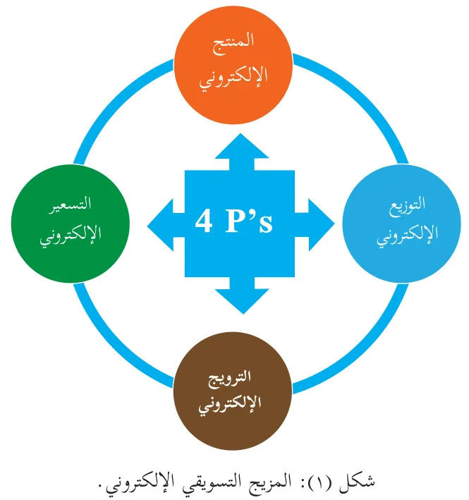 شكل (١): المزيج التسويقي الإلكتروني.