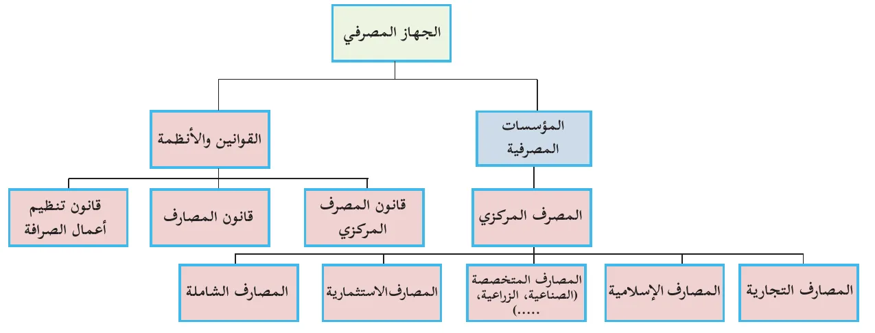 الجهاز المصرفي