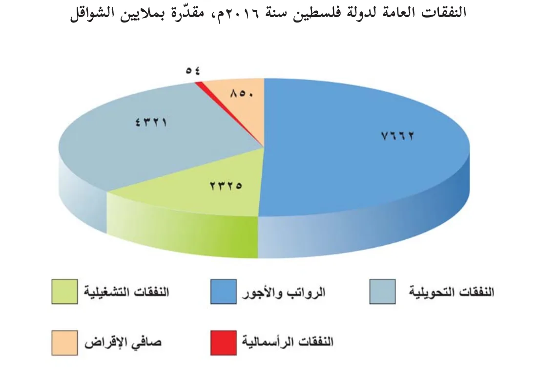 النفقات العامة لدولة فلسطين سنة ٢٠١٦م، مقدّرة بملايين الشواقل