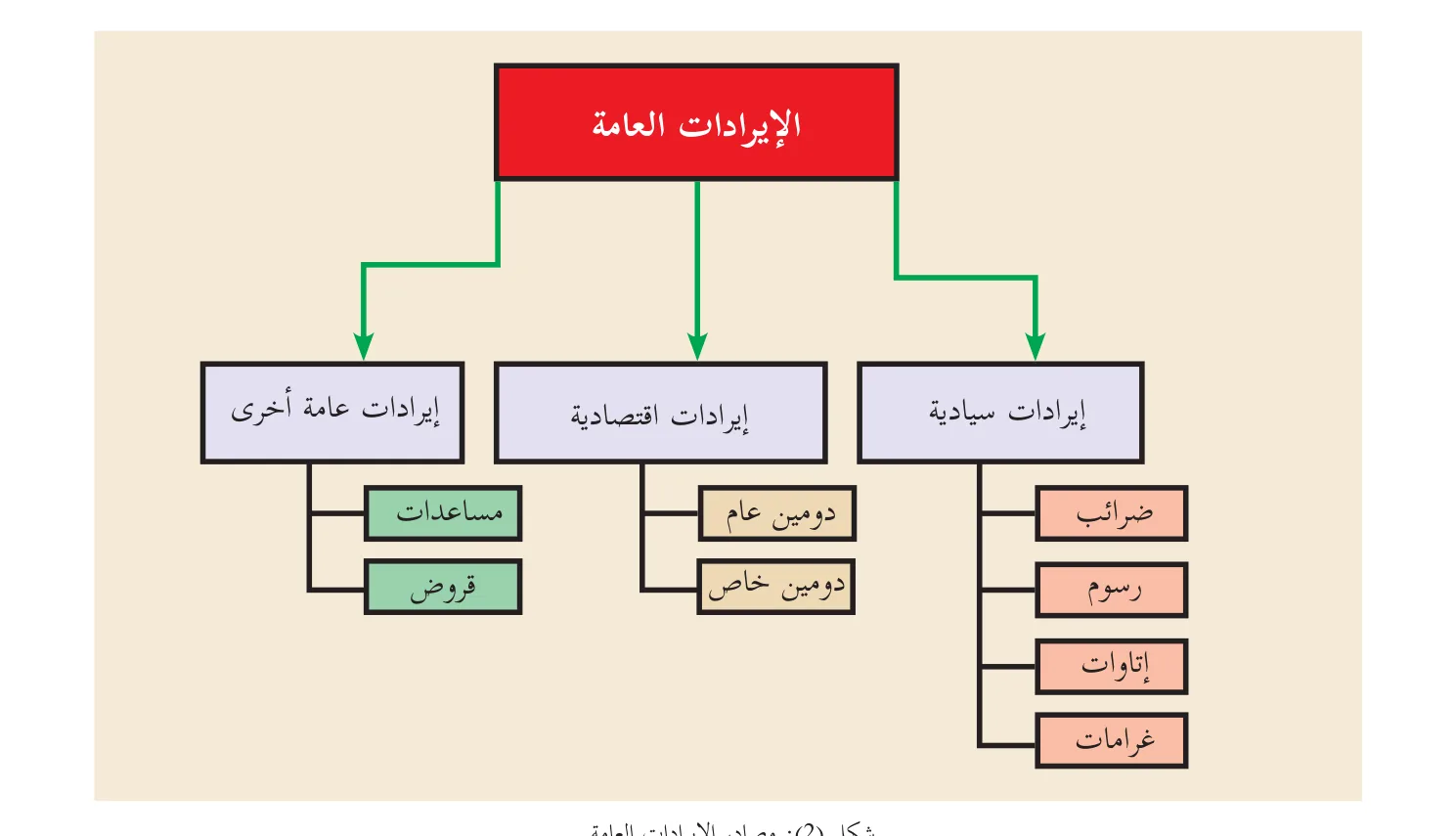 شكل (٢): مصادر الإيرادات العامة.
