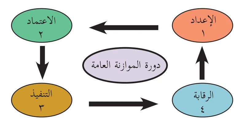 دورة الموازنة العامة