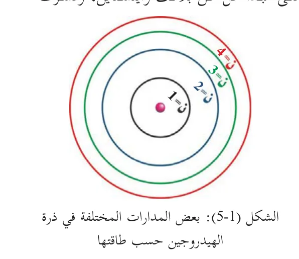 الشكل (1-5): بعض المدارات المختلفة في ذرة الهيدروجين حسب طاقتها