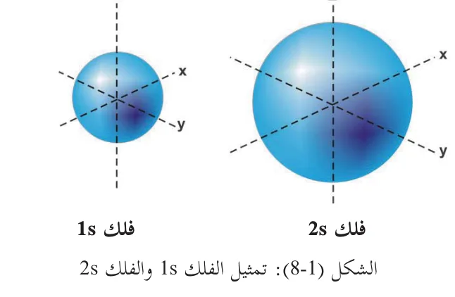 الشكل (1-8): تمثيل الفلك 1s والفلك 2s