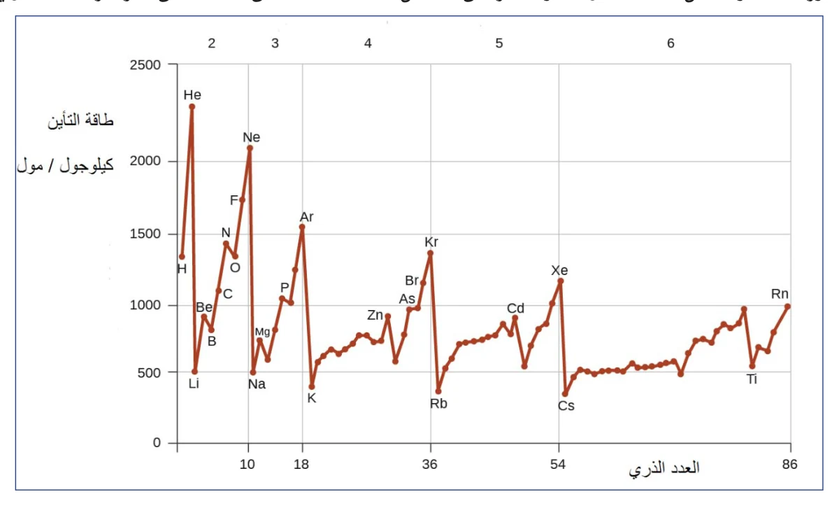 الشكل (7-2): طاقة التأين والعدد الذري