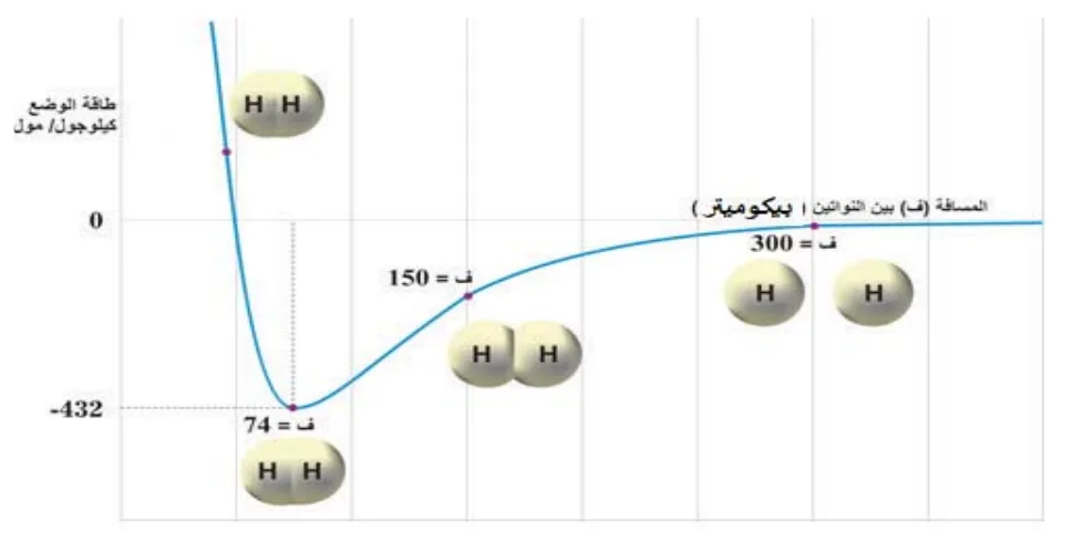 الشكل (9-2): العلاقة بين طاقة الوضع والمسافة بين نواتي ذرتي الهيدروجين