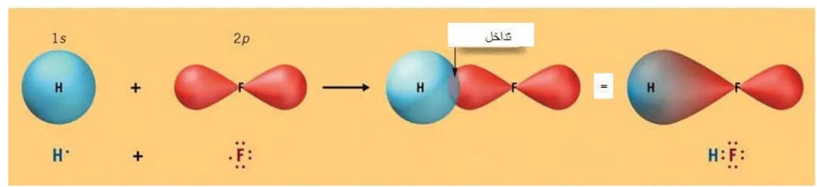 الشكل (11-2): تداخل فلك 1s من ذرة H مع فلك 2p من ذرة F وتكوّن جزيء HF