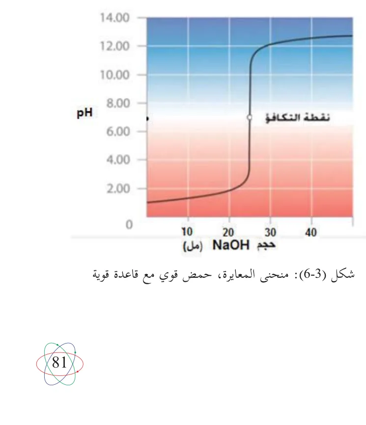 شكل (3-6): منحنى المعايرة، حمض قوي مع قاعدة قوية