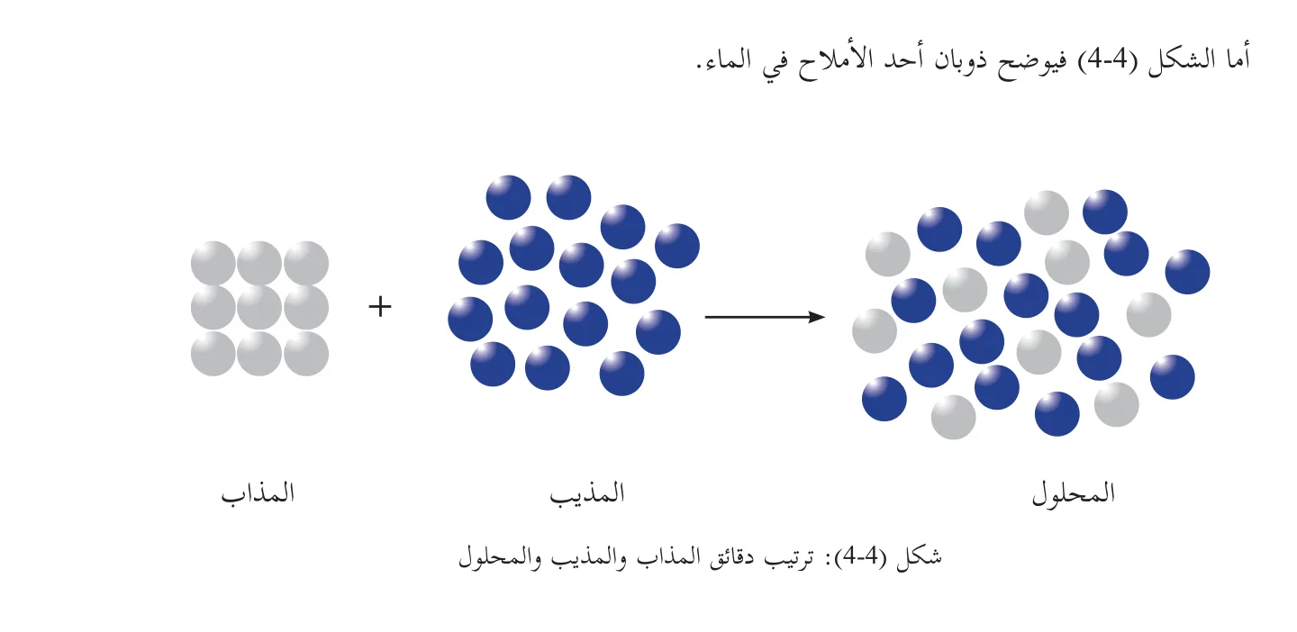 شكل (4-4): ترتيب دقائق المذاب والمذيب والمحلول