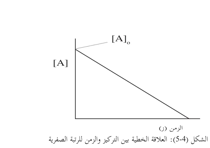 الشكل (4-5): العلاقة الخطية بين التركيز والزمن للرتبة الصفرية