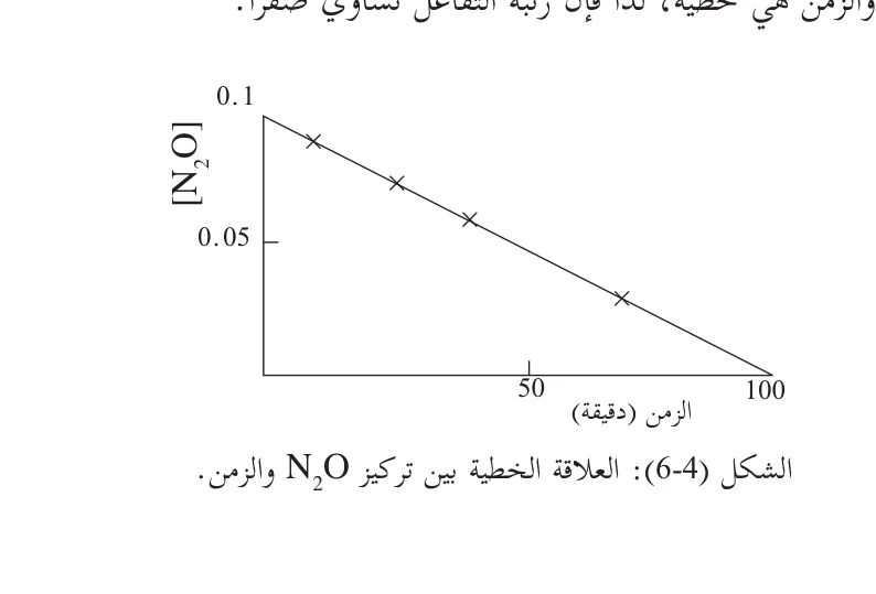 الشكل (4-6): العلاقة الخطية بين تركيز N2O والزمن.