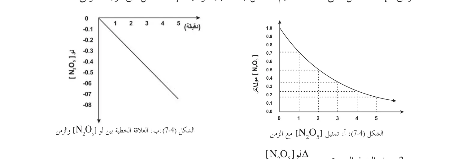 الشكل (4-7): أ: تمثيل [N2O5] مع الزمن، ب: العلاقة الخطية بين لو [N2O5] والزمن