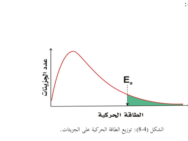 الشكل (4-8): توزيع الطاقة الحركية على الجزيئات.