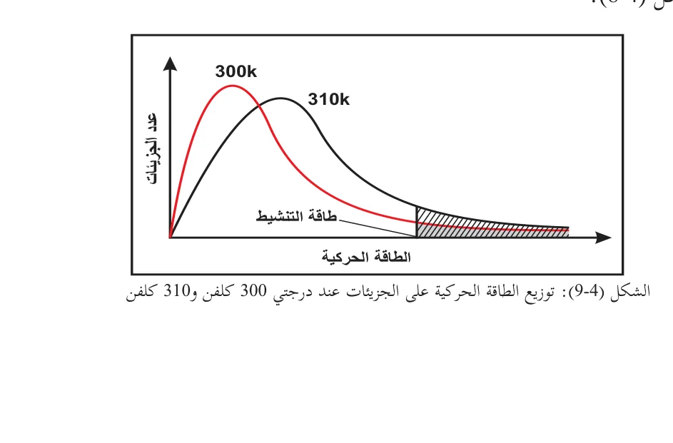 الشكل (4-9): توزيع الطاقة الحركية على الجزيئات عند درجتي 300 كلفن و310 كلفن