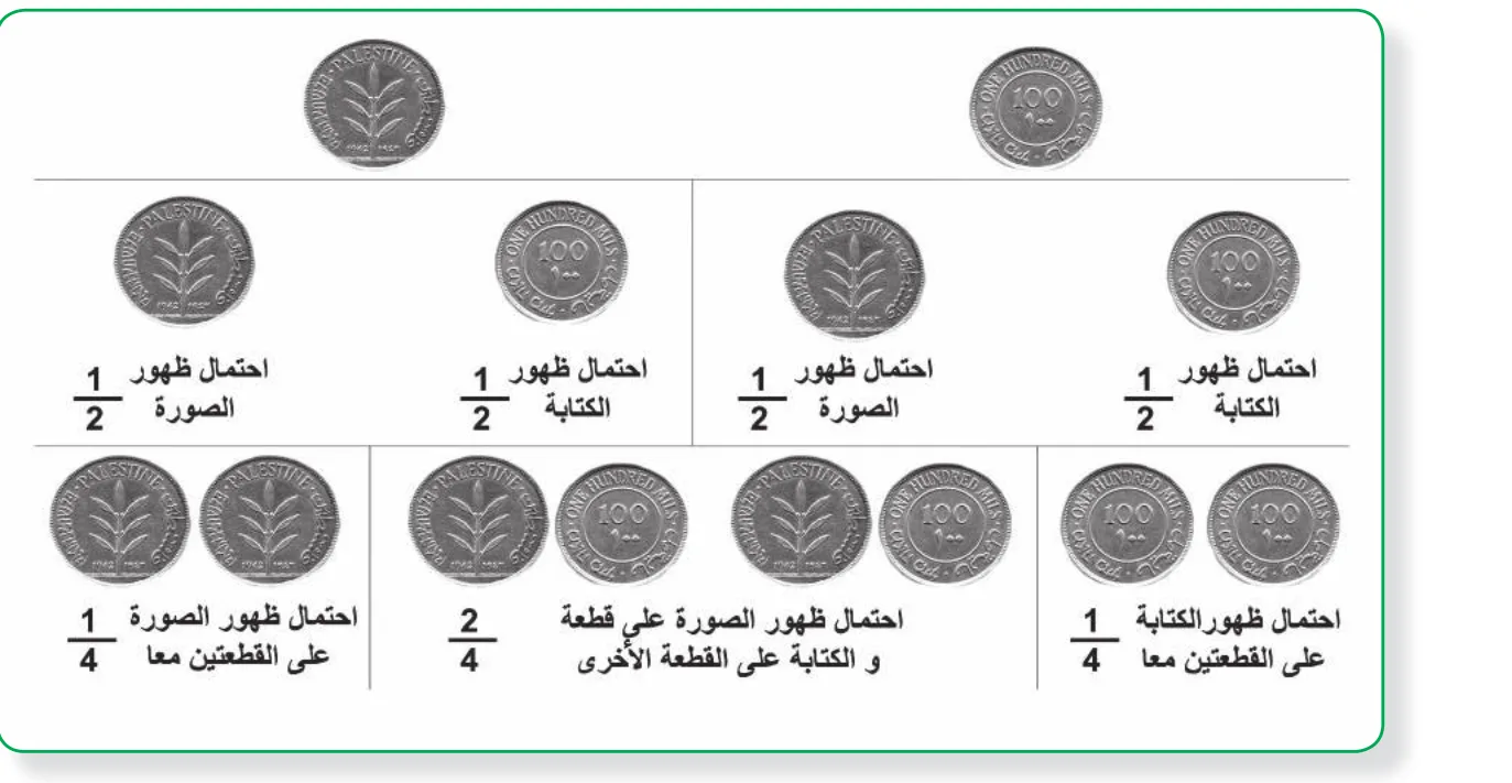 الشكل (1): تطبيقات على قانوني الضرب والجمع في الاحتمالات