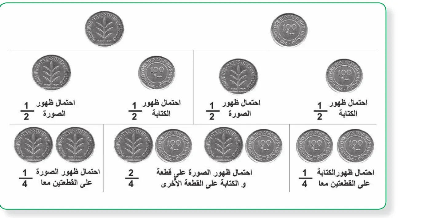 الشكل (1): تطبيقات على قانوني الضرب والجمع في الاحتمالات