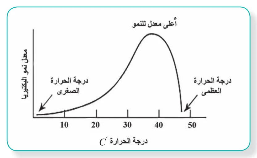 الشكل (18): العلاقة بين درجة الحرارة ومعدل نمو بكتيريا القولون العصوية E. coli