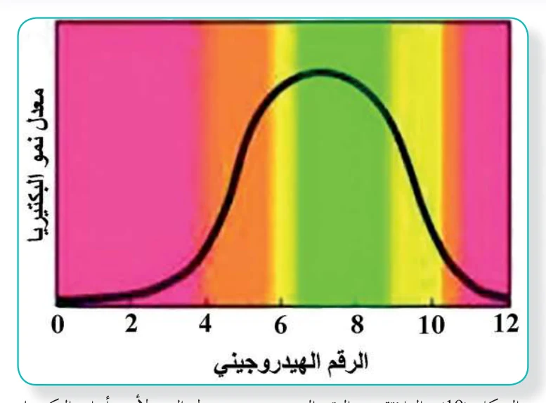 الشكل (19): العلاقة بين الرقم الهيدروجيني ومعدل النمو لأحد أنواع البكتيريا