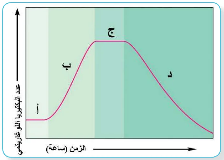 السؤال الحادي عشر: أقيم ذاتي: أعبر عن المفاهيم التي تعلمتها خلال دراستي للوحدة بما لا يزيد عن ثلاثة أسطر.