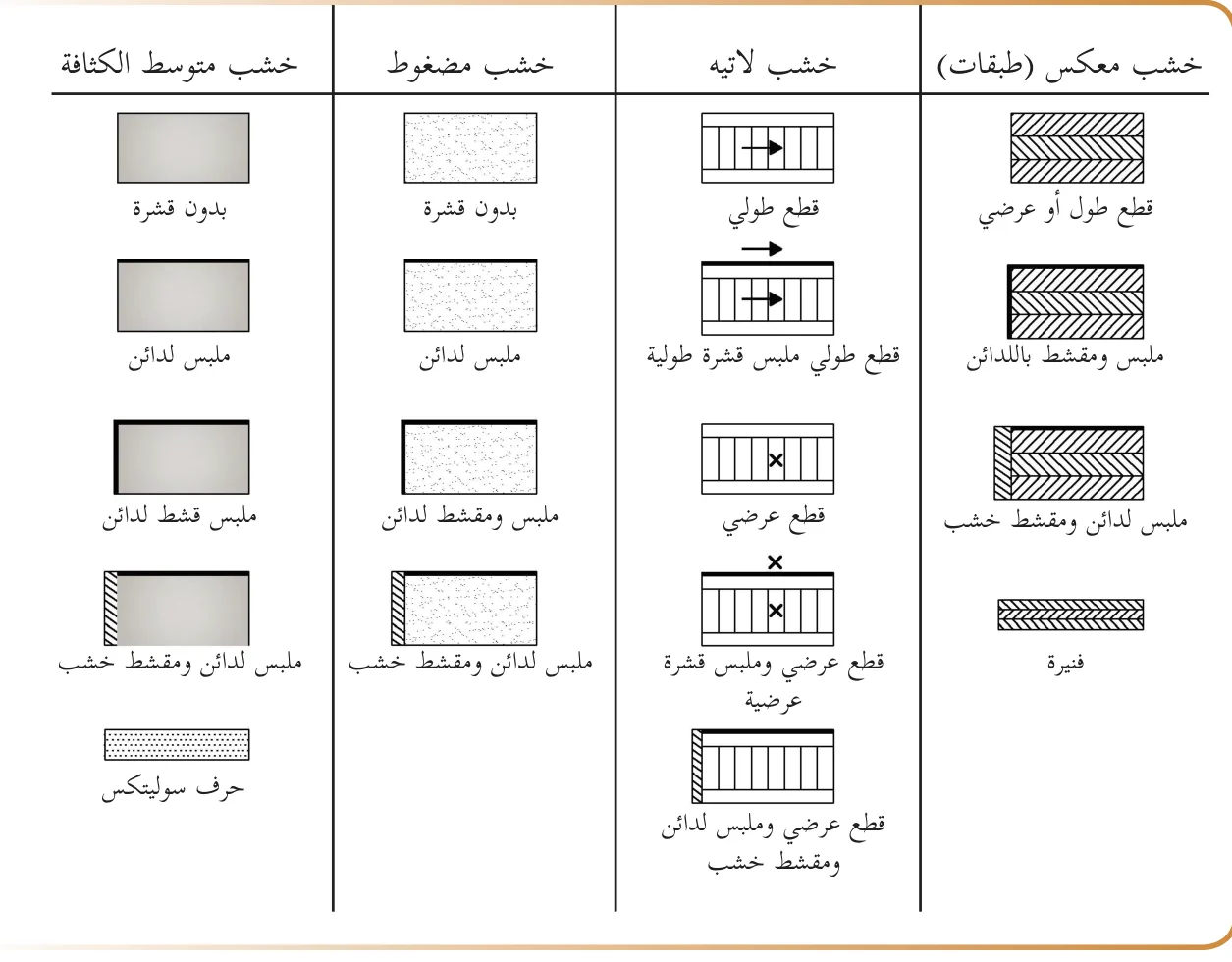 | خشب معكس (طبقات) | خشب لاتيه | خشب مضغوط | خشب متوسط الكثافة | | :--- | :--- | :--- | :--- | | قطع طول أو عرضي | قطع طولي | بدون قشرة | بدون قشرة | | ملبس ومقشط باللدائن | قطع طولي ملبس قشرة طولية | ملبس لدائن | ملبس لدائن | | ملبس لدائن ومقشط خشب | قطع عرضي | ملبس ومقشط لدائن | ملبس قشط لدائن | | فنيرة | قطع عرضي وملبس قشرة عرضية | ملبس لدائن ومقشط خشب | ملبس لدائن ومقشط خشب | | | قطع عرضي وملبس لدائن ومقشط خشب | حرف سوليتكس | |