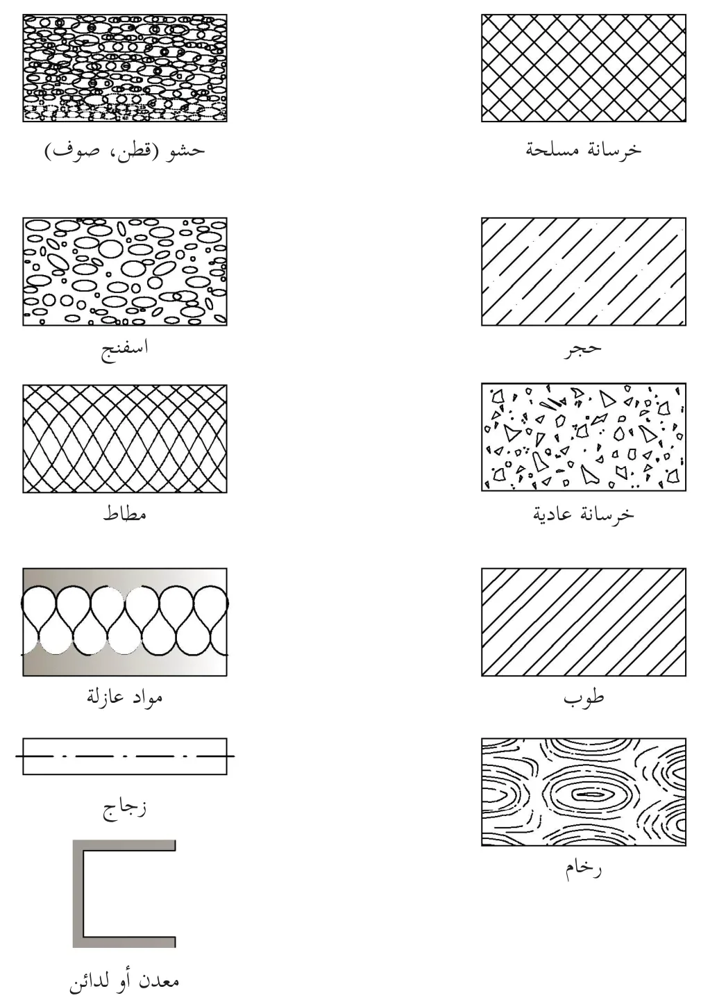 - خرسانة مسلحة - حجر - خرسانة عادية - طوب - رخام - حشو (قطن، صوف) - اسفنج - مطاط - مواد عازلة - زجاج - معدن أو لدائن