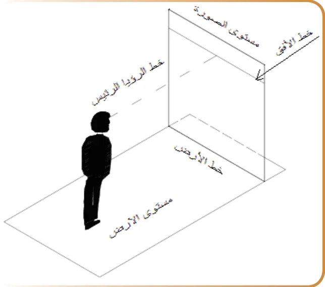 خط الأرض: هو الخط الأفقي الناتج من تقاطع مستوى الصورة مع مستوى الأرض: ويستخدم كخط قياس للارتفاع. خط الرؤيا الرئيسي: هو الخط الوهمي الممتد من عين الناظر إلى خط الصورة ليشكل معه زاوية مقدارها 90 درجة. خط الأفق: هو المستقيم الأفقي الذي يقع على مستوى الصورة وبمستوى عين الناظر وعمودي على خط الرؤيا الرئيسي وارتفاعه عن الأرض بنفس ارتفاع عين المشاهد (150-160) سم، وتقع علية نقاط التلاشي. 1. خط الصورة: مستوى وهمي شفاف عمودي على خط الرؤيا الرئيسي وينتج هذا الخط من رسم المستوى الوهمي في المسقط الأفقي. 2. يرسم عليه المسقط الأفقي للمنظور الذي يراد رسمه، ويمكن أن يقع خط الصورة أمام الجسم المراد رسمه أو خلفه أو يخترقه ويرجع ذلك لرغبة الرسام والحجم المطلوب، حيث أنه كلما اقترب خط الصورة من نقطة الوقوف صغر المنظور الناتج والعكس صحيح.