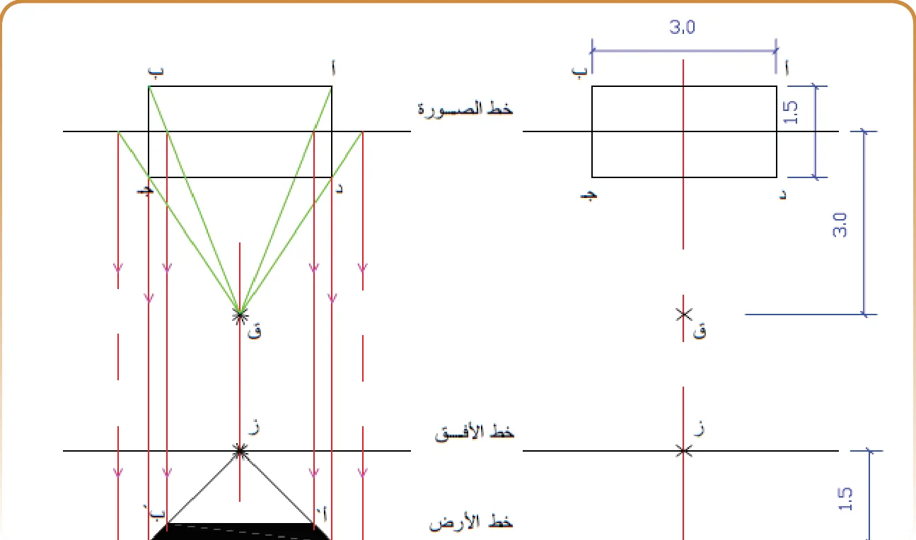 د- منظور مستطيل يقع يمين خط الرؤيا الرئيسي: