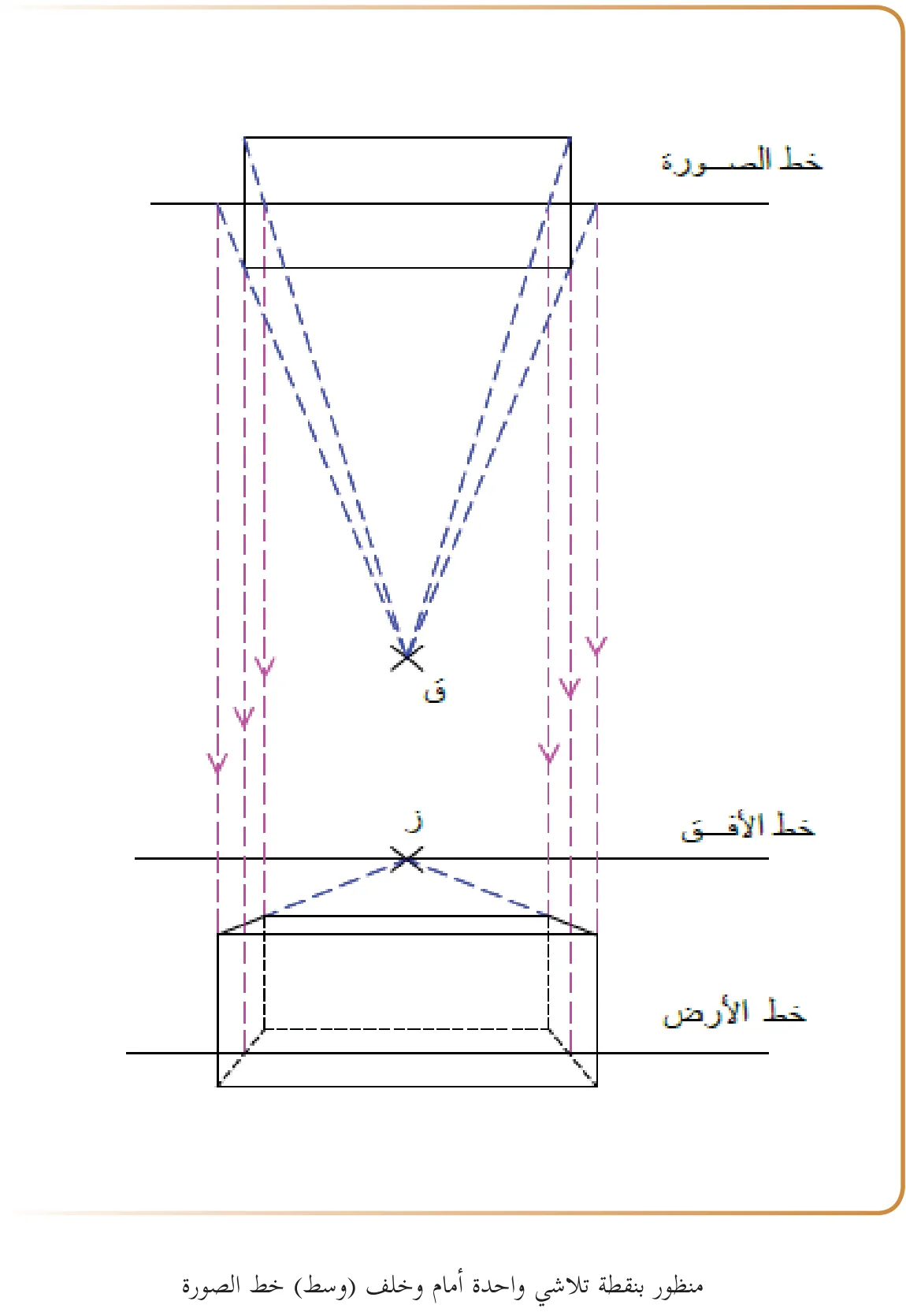 > - بعد رسم المسقط الأفقي بعيد عن خط الصورة يتم إيجاد خط وهمي يمتد من المسقط الأفقي ليلامس خط الصورة بالنقطة (ص). > - نبدأ الرسم لتكوين المنظور من النقطة (ص) كونها الملامسة لخط الصورة.