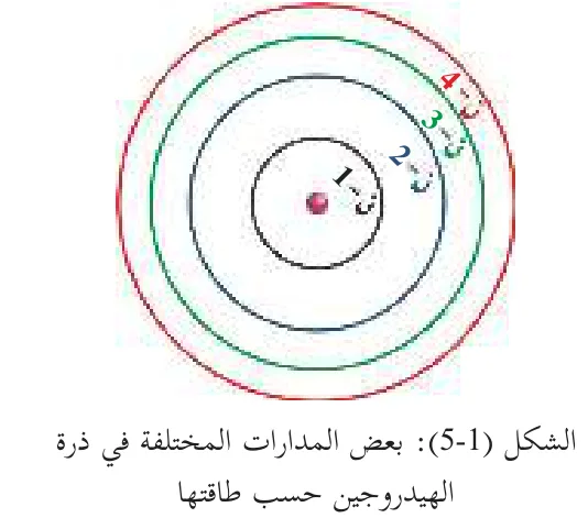 الشكل (5-1): بعض المدارات المختلفة في ذرة الهيدروجين حسب طاقتها