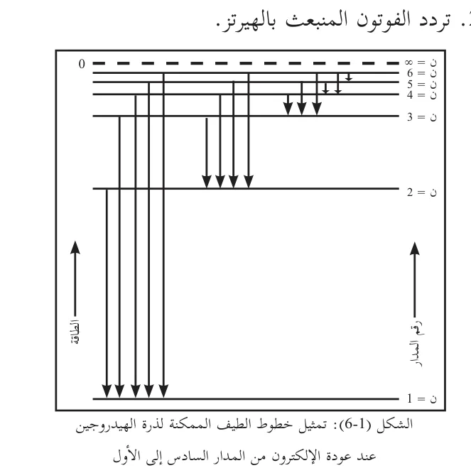 الشكل (6-1): تمثيل خطوط الطيف الممكنة لذرة الهيدروجين عند عودة الإلكترون من المدار السادس إلى الأول