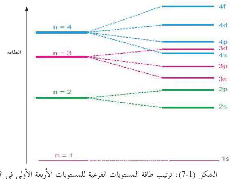 الشكل (7-1): ترتيب طاقة المستويات الفرعية للمستويات الأربعة الأولى في الذرة.