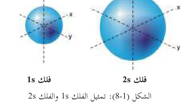 الشكل (8-1): تمثيل الفلك 1s والفلك 2s