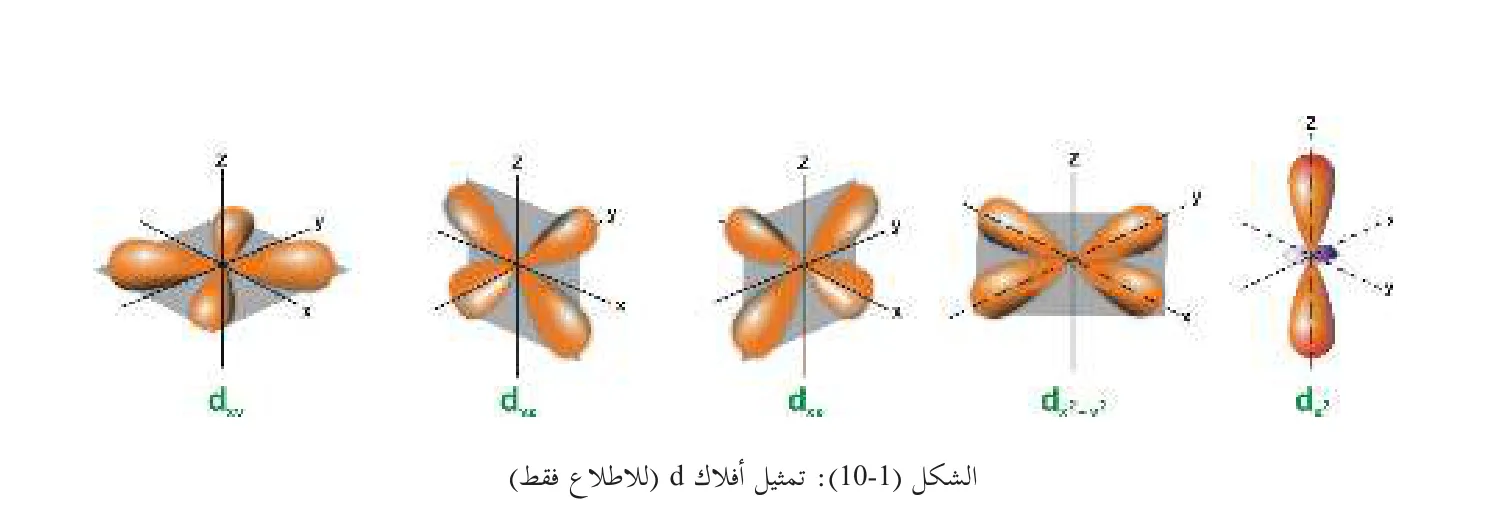 الشكل (10-1): تمثيل أفلاك d (للاطلاع فقط)