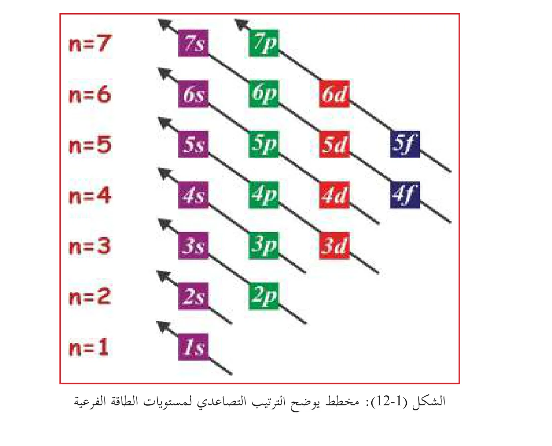 الشكل (12-1): مخطط يوضح الترتيب التصاعدي لمستويات الطاقة الفرعية
