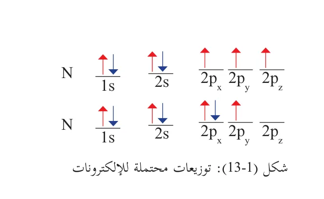 شكل (13-1): توزيعات محتملة للإلكترونات