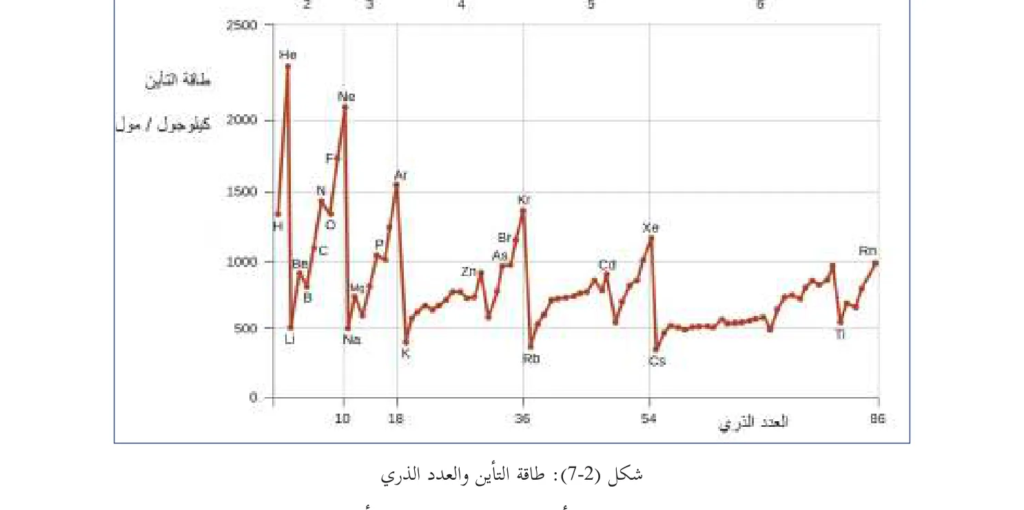 شكل (2-7): طاقة التأين والعدد الذري