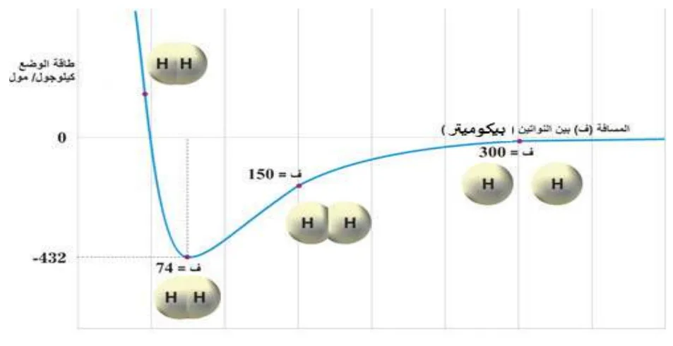 الشكل (2-9): العلاقة بين طاقة الوضع والمسافة بين نواتي ذرتي الهيدروجين