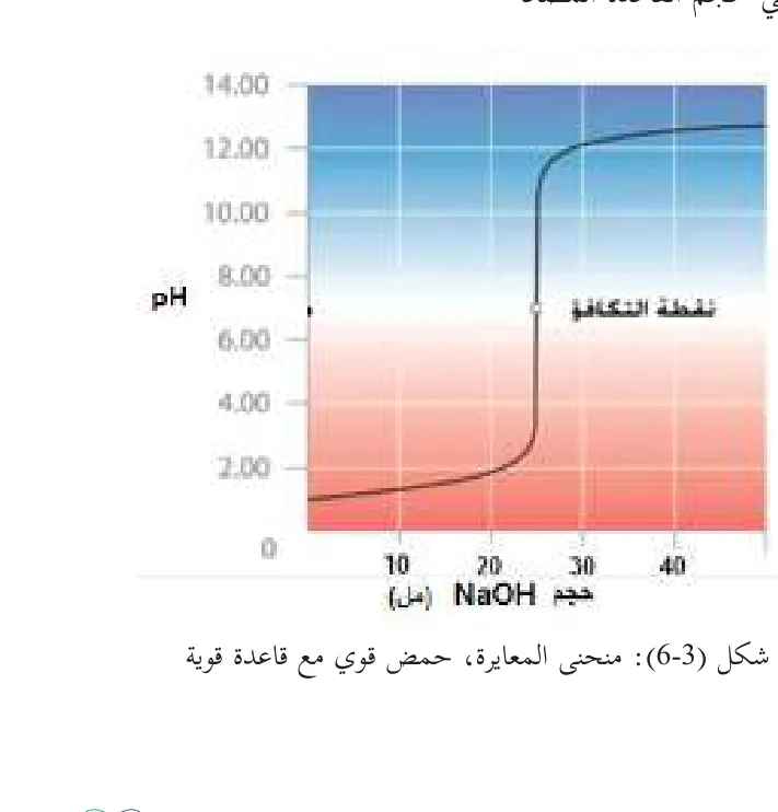 شكل (3-6): منحنى المعايرة، حمض قوي مع قاعدة قوية