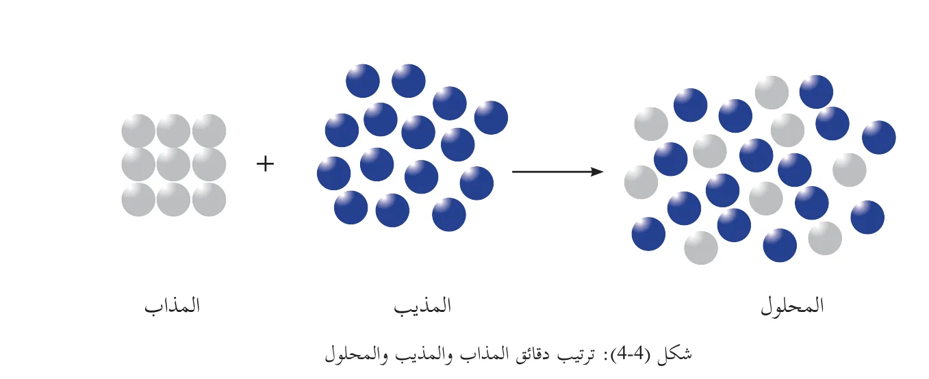 شكل (4-4): ترتيب دقائق المذاب والمذيب والمحلول