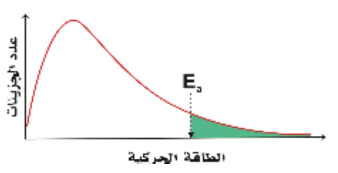 الشكل (4-8): توزيع الطاقة الحركية على الجزيئات