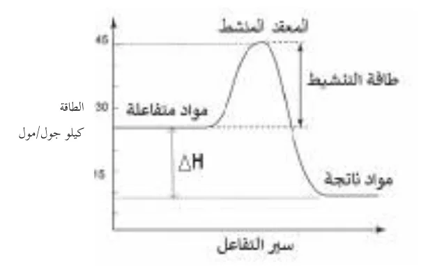 الشكل (4-11): الطاقة خلال سير التفاعل
