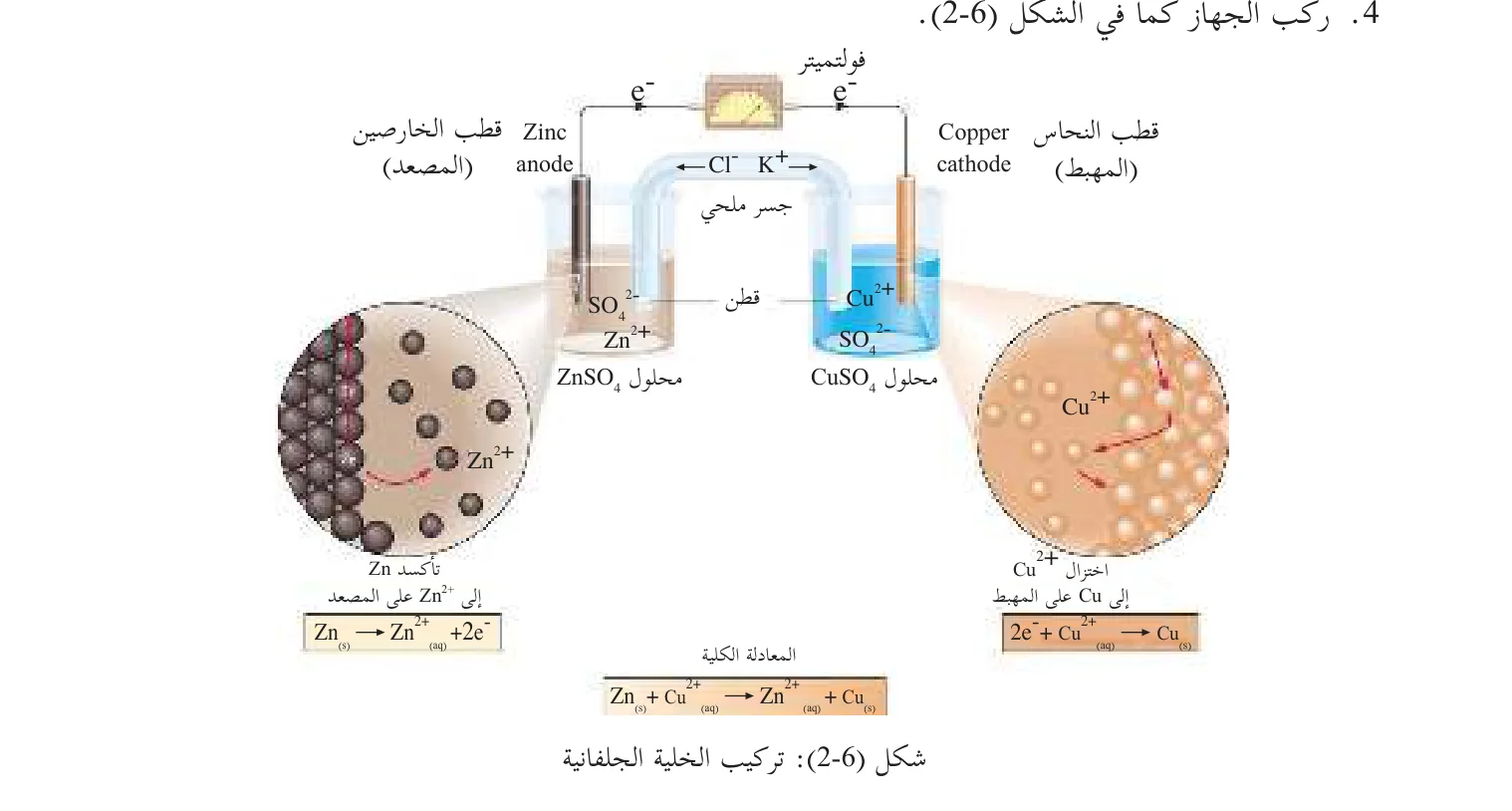 شكل (2-6): تركيب الخلية الجلفانية